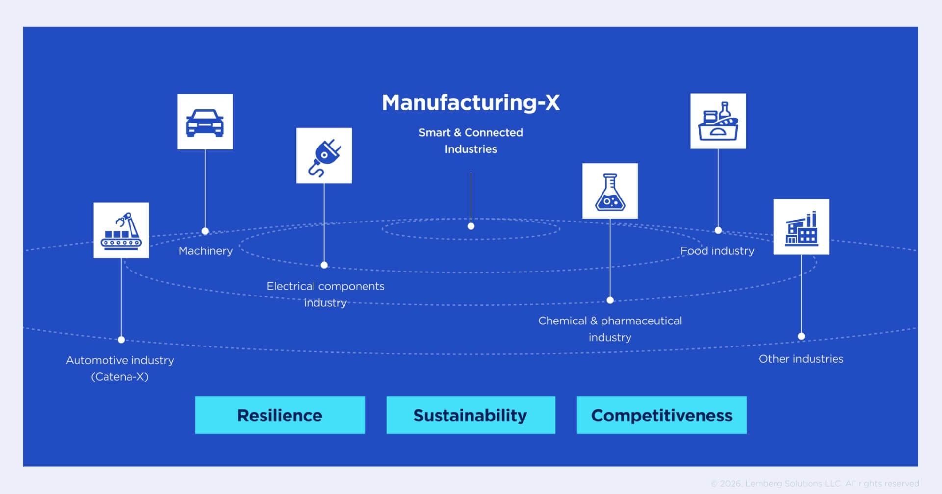 ビジネス・経済 INDUSTRIAL ORGANIZATION Manufacturing-X explained: data sovereignty, architecture choices